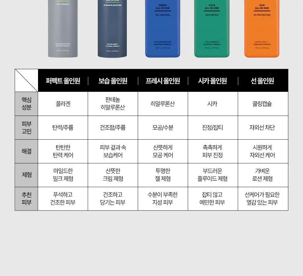 [자외선차단+스킨케어] 아이디얼포맨 선 올인원 140ml 상세페이지 24